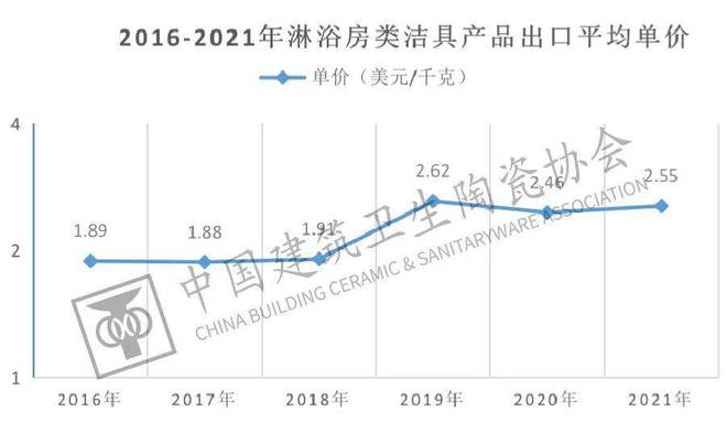 米乐M6官方网站中邦兴办卫生陶瓷协会颁发《2021年中邦五金塑料卫浴进出口陈诉(图13)