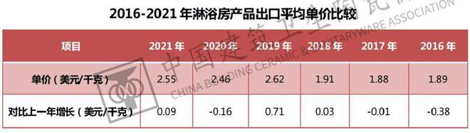 米乐M6官方网站中邦兴办卫生陶瓷协会颁发《2021年中邦五金塑料卫浴进出口陈诉(图14)