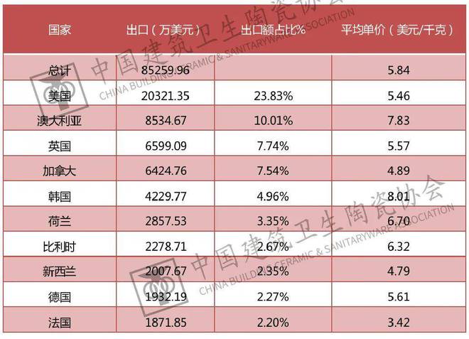 米乐M6官方网站中邦兴办卫生陶瓷协会颁发《2021年中邦五金塑料卫浴进出口陈诉(图12)