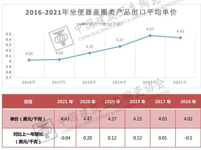 米乐M6官方网站中邦兴办卫生陶瓷协会颁发《2021年中邦五金塑料卫浴进出口陈诉(图17)