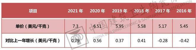 米乐M6官方网站中邦兴办卫生陶瓷协会颁发《2021年中邦五金塑料卫浴进出口陈诉(图21)