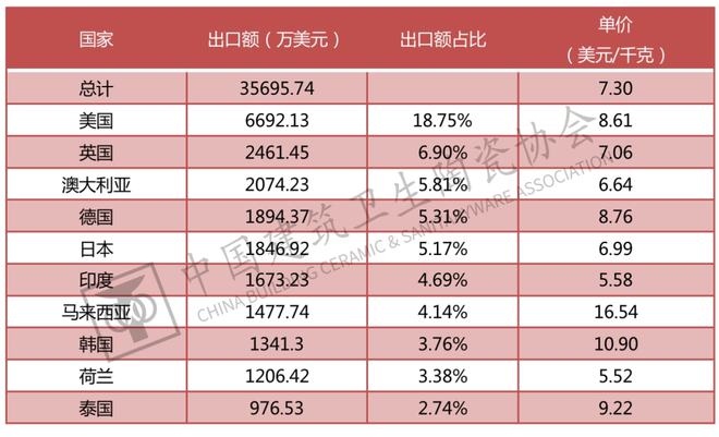 米乐M6官方网站中邦兴办卫生陶瓷协会颁发《2021年中邦五金塑料卫浴进出口陈诉(图23)