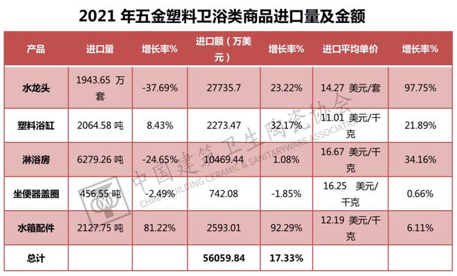 米乐M6官方网站中邦兴办卫生陶瓷协会颁发《2021年中邦五金塑料卫浴进出口陈诉(图24)