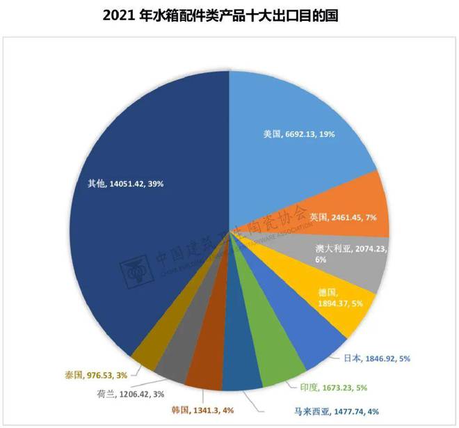 米乐M6官方网站中邦兴办卫生陶瓷协会颁发《2021年中邦五金塑料卫浴进出口陈诉(图22)