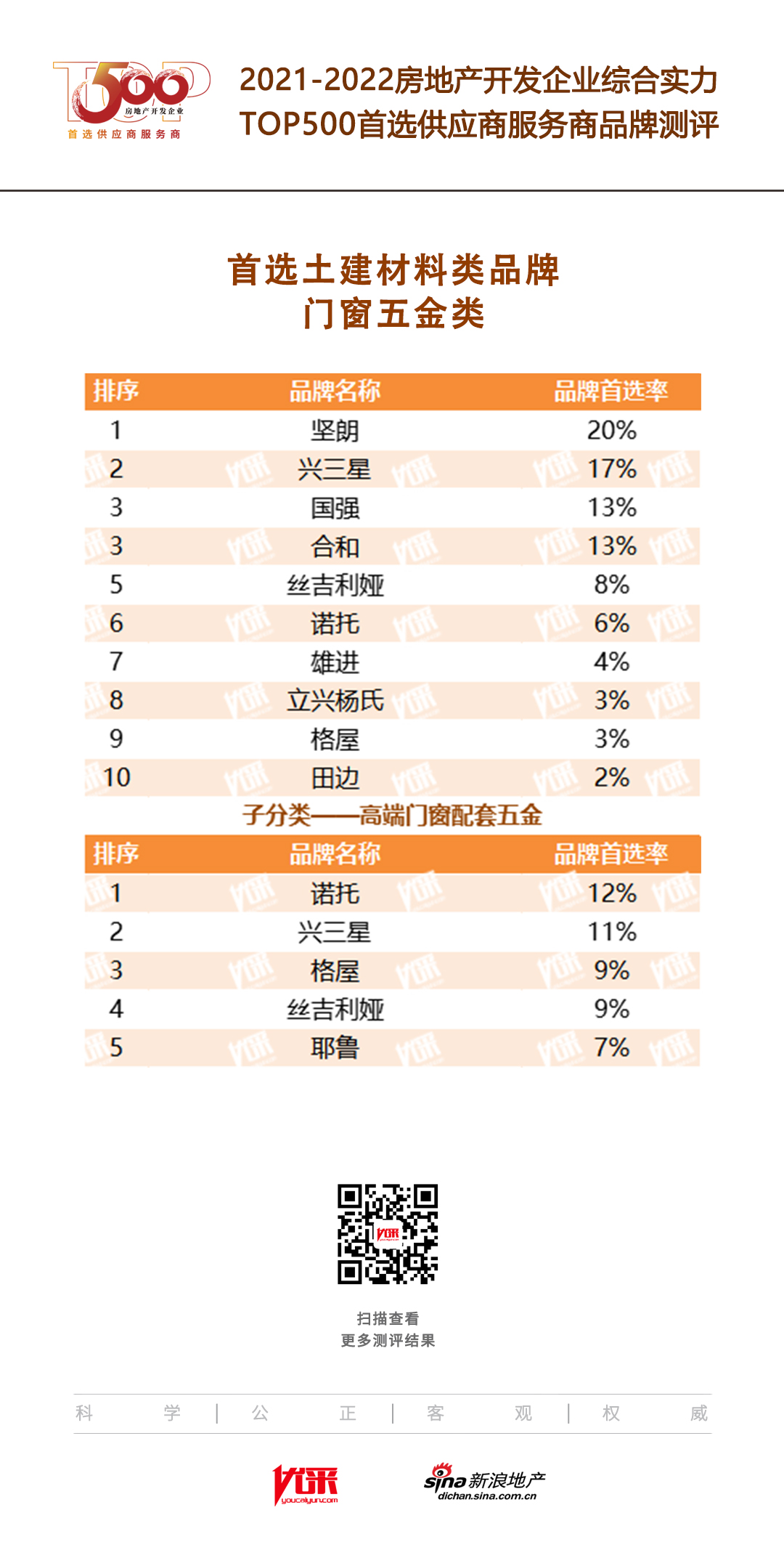 米乐M6官方合和五金入选“2022房地产开荒企业归纳势力TOP500首选供应商·(图2)