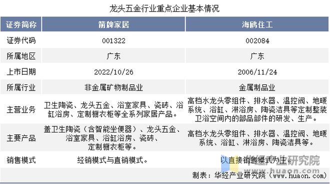 米乐M6网站2022年中邦龙头五金行业中心企业洞析：箭牌家居VS海鸥住工「图」(图1)