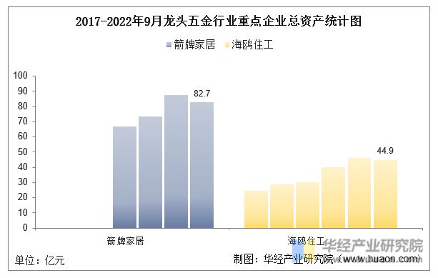 米乐M6网站2022年中邦龙头五金行业中心企业洞析：箭牌家居VS海鸥住工「图」(图3)