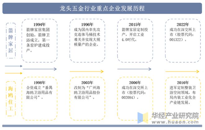 米乐M6网站2022年中邦龙头五金行业中心企业洞析：箭牌家居VS海鸥住工「图」(图2)