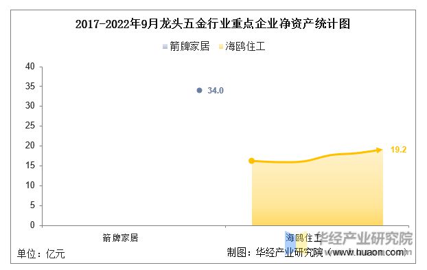 米乐M6网站2022年中邦龙头五金行业中心企业洞析：箭牌家居VS海鸥住工「图」(图4)