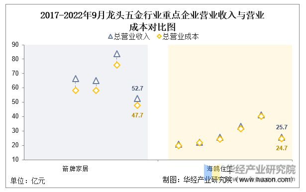 米乐M6网站2022年中邦龙头五金行业中心企业洞析：箭牌家居VS海鸥住工「图」(图5)