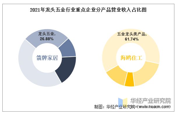 米乐M6网站2022年中邦龙头五金行业中心企业洞析：箭牌家居VS海鸥住工「图」(图6)