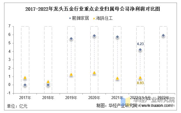 米乐M6网站2022年中邦龙头五金行业中心企业洞析：箭牌家居VS海鸥住工「图」(图7)