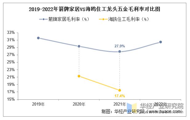 米乐M6网站2022年中邦龙头五金行业中心企业洞析：箭牌家居VS海鸥住工「图」(图12)