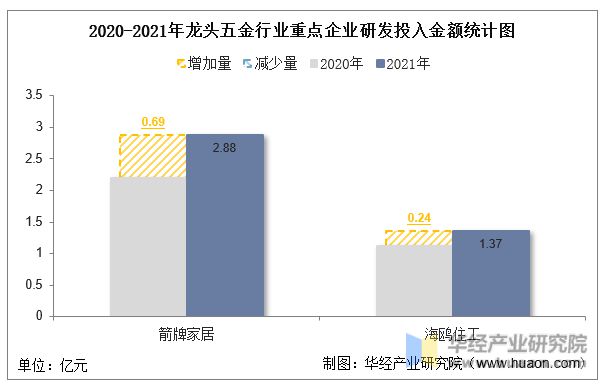 米乐M6网站2022年中邦龙头五金行业中心企业洞析：箭牌家居VS海鸥住工「图」(图9)