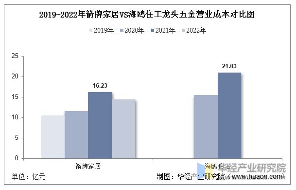 米乐M6网站2022年中邦龙头五金行业中心企业洞析：箭牌家居VS海鸥住工「图」(图11)