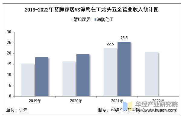 米乐M6网站2022年中邦龙头五金行业中心企业洞析：箭牌家居VS海鸥住工「图」(图10)