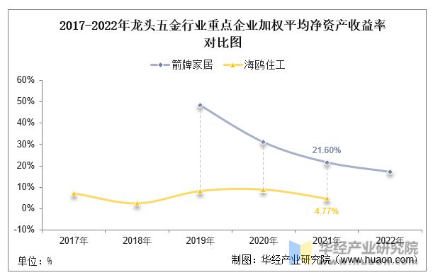 米乐M6网站2022年中邦龙头五金行业中心企业洞析：箭牌家居VS海鸥住工「图」(图8)