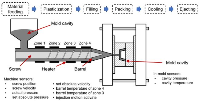 米乐M6浙江大学赵朋教育团队《IEEE TII》： 注塑成型产物德料预测新方式!(图5)