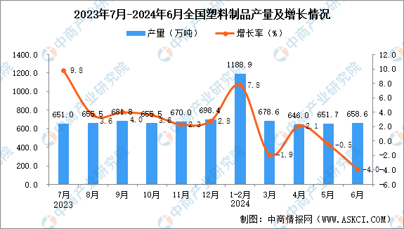 米乐M6官方网站2024年6月天下塑料成品产量数据统计剖判(图1)