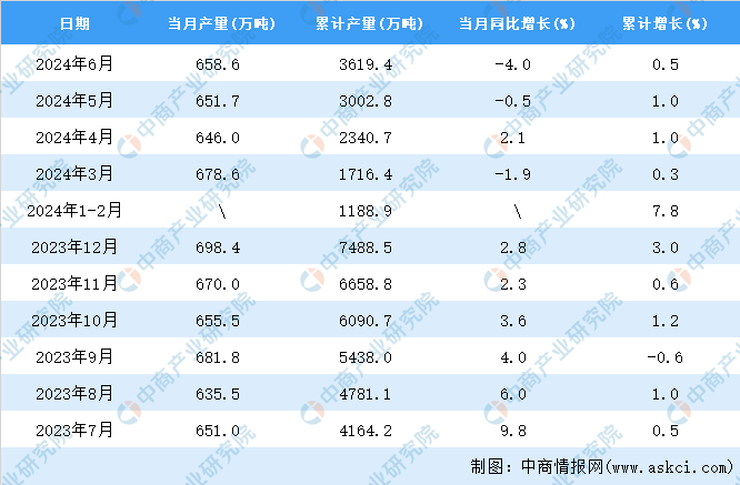 米乐M6官方网站2024年6月天下塑料成品产量数据统计剖判(图2)