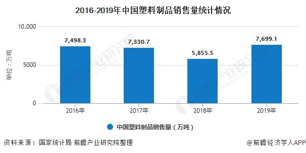 米乐M6官方网站2020年中邦塑料成品行业商场理会：商场内需亏欠 近期价值浮现小(图2)