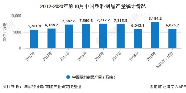 米乐M6官方网站2020年中邦塑料成品行业商场理会：商场内需亏欠 近期价值浮现小(图1)