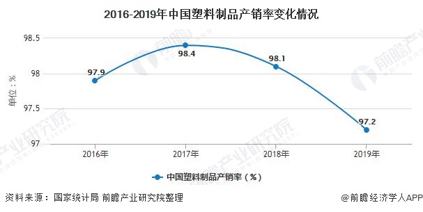 米乐M6官方网站2020年中邦塑料成品行业商场理会：商场内需亏欠 近期价值浮现小(图3)