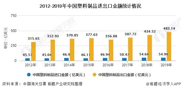 米乐M6官方网站2020年中邦塑料成品行业商场理会：商场内需亏欠 近期价值浮现小(图4)