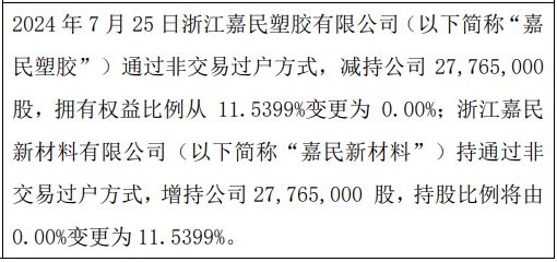 米乐M6官方杭摩集团股东嘉民塑胶减持27765万股 股东嘉民新原料增持27765(图1)