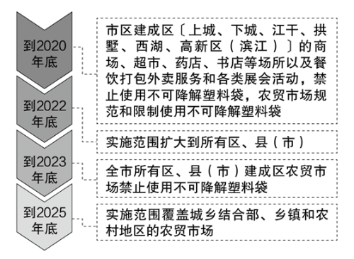 米乐M6网站《杭州市闭于进一步强化塑料污染解决的履行计划(图3)