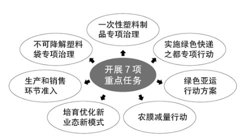 米乐M6网站《杭州市闭于进一步强化塑料污染解决的履行计划(图4)