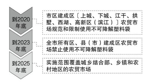 米乐M6网站《杭州市闭于进一步强化塑料污染解决的履行计划(图5)