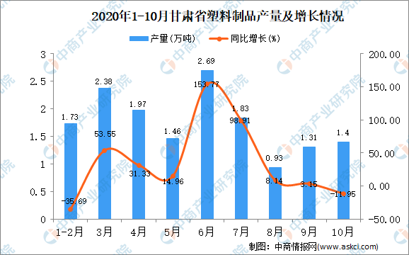 米乐M6网站2020年10月甘肃省塑料成品产量数据统计解析(图1)