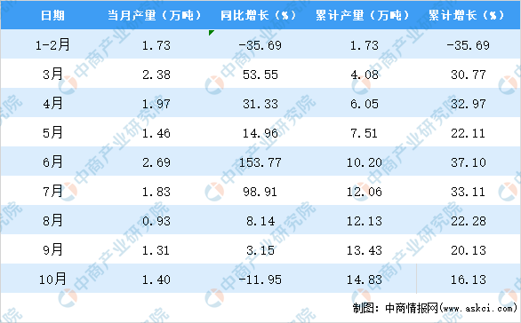 米乐M6网站2020年10月甘肃省塑料成品产量数据统计解析(图2)