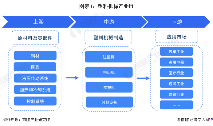 米乐M6网站【干货】塑料呆板行业家当链全景梳理及区域热力舆图(图1)