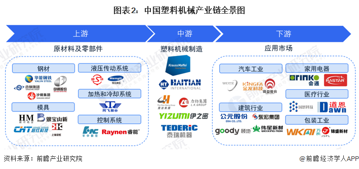 米乐M6网站【干货】塑料呆板行业家当链全景梳理及区域热力舆图(图2)