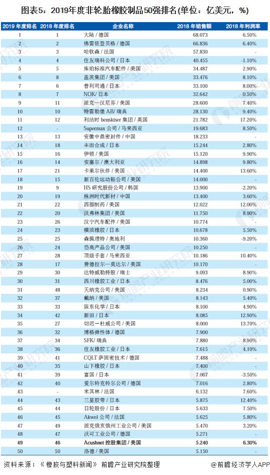 米乐M6网站2020年环球橡胶成品行业发浮现状与趋向阐发 非轮胎橡胶成品行业蚁合(图5)