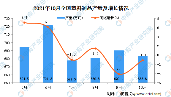 米乐M6网站2021年10月宇宙塑料成品产量数据统计分解(图1)