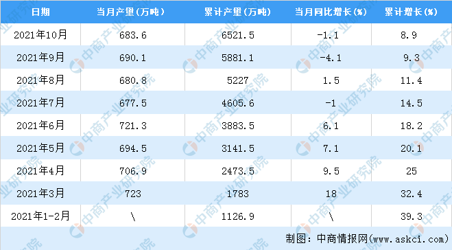 米乐M6网站2021年10月宇宙塑料成品产量数据统计分解(图2)