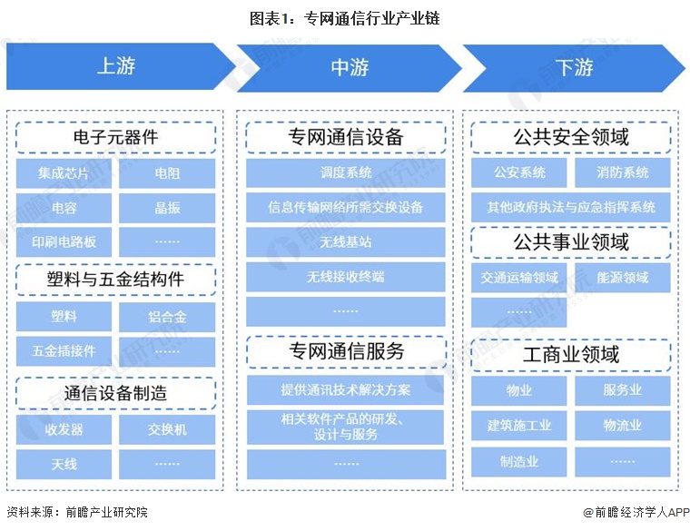 米乐M6官方【干货】专网通讯行业家当链全景梳理及区域热力舆图(图1)