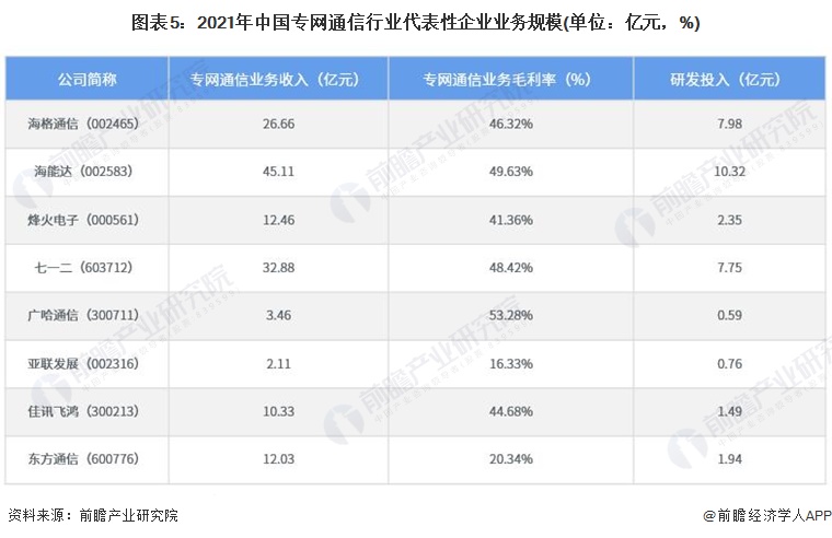 米乐M6官方【干货】专网通讯行业家当链全景梳理及区域热力舆图(图5)