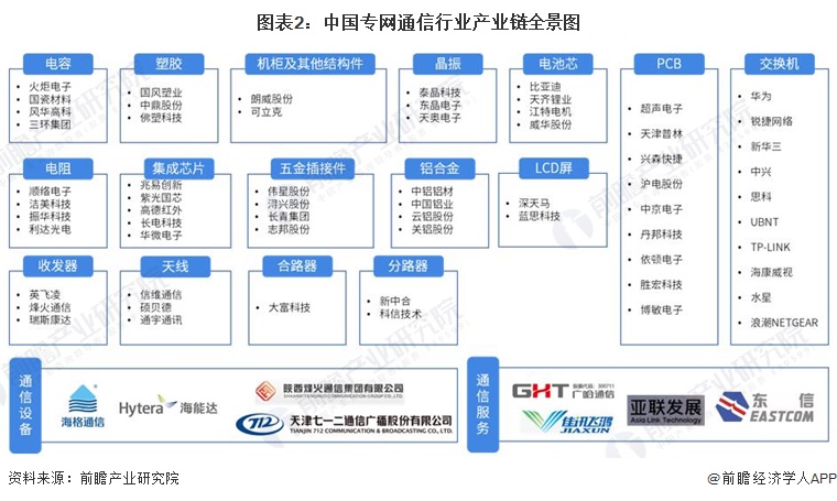 米乐M6官方【干货】专网通讯行业家当链全景梳理及区域热力舆图(图2)