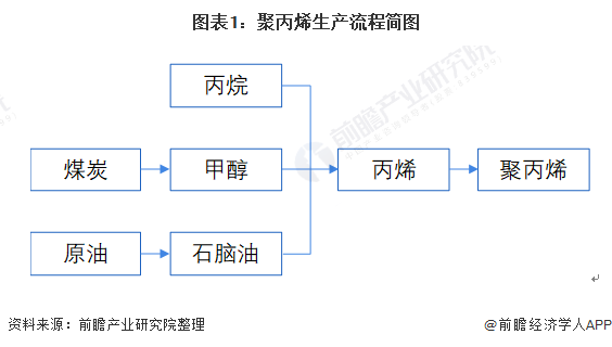 米乐M6官方网站丙烯坐褥技艺新冲破！助力化工绿色低碳化转型生长【附聚丙烯行业剖析(图1)