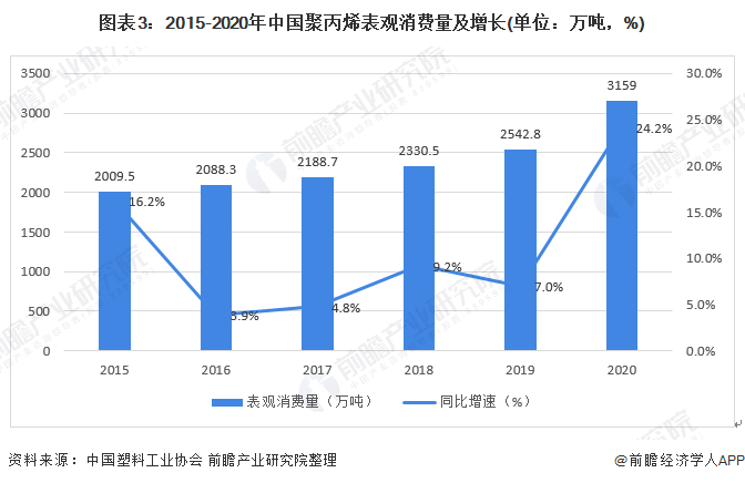 米乐M6官方网站丙烯坐褥技艺新冲破！助力化工绿色低碳化转型生长【附聚丙烯行业剖析(图3)