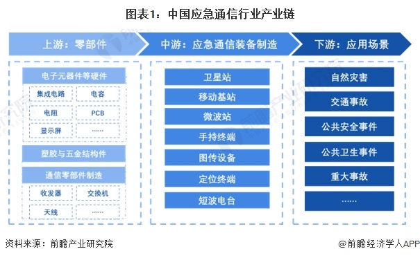 米乐M6官方网站【干货】应急通讯行业家产链全景梳理及区域热力舆图(图1)