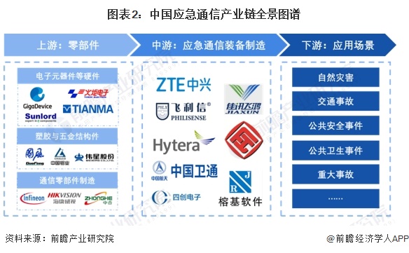 米乐M6官方网站【干货】应急通讯行业家产链全景梳理及区域热力舆图(图2)