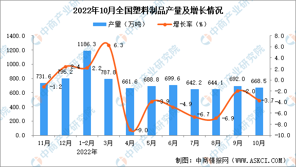 米乐M6官方2022年10月世界塑料成品产量数据统计判辨(图1)