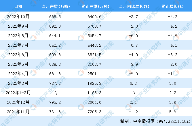 米乐M6官方2022年10月世界塑料成品产量数据统计判辨(图2)